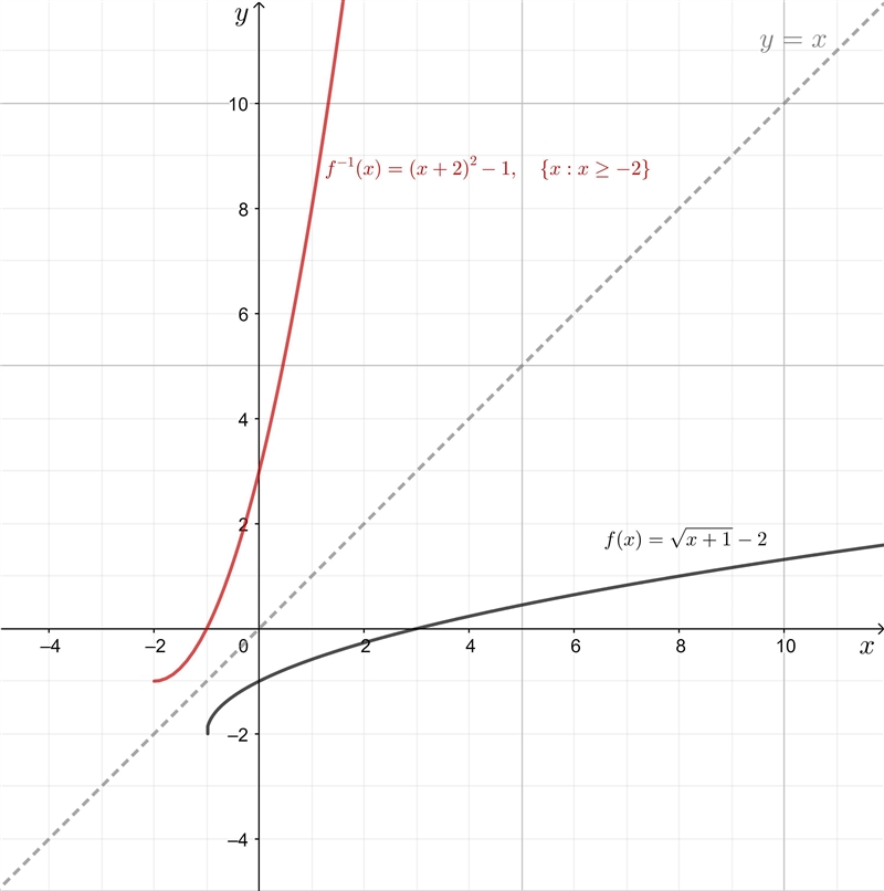 F(x) = (sqrt x+1)-2 find the inverse-example-1