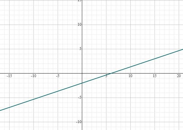 Plot three points for the line and graph the line. X-3y=6-example-1