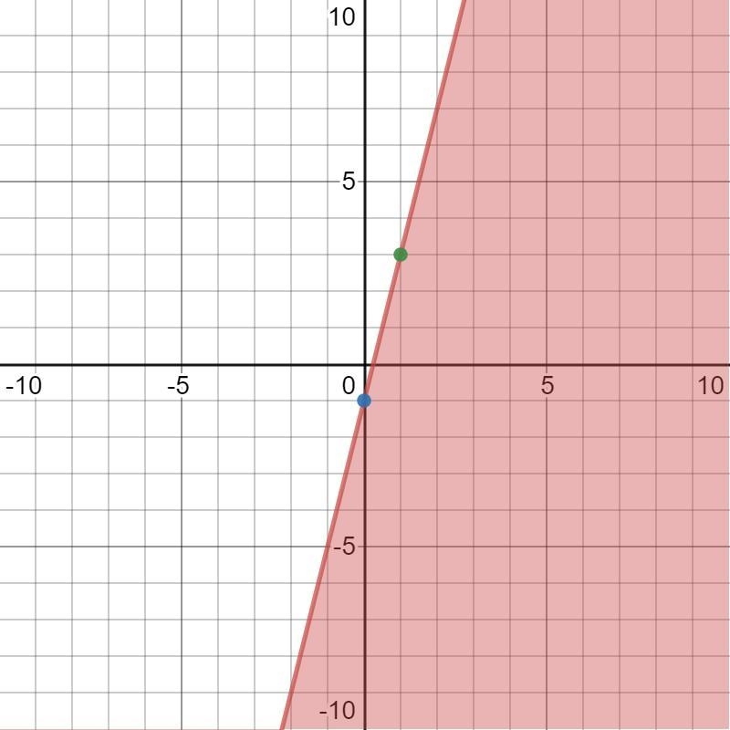 Find the plotted yless than or equal to -4x - 1-example-2