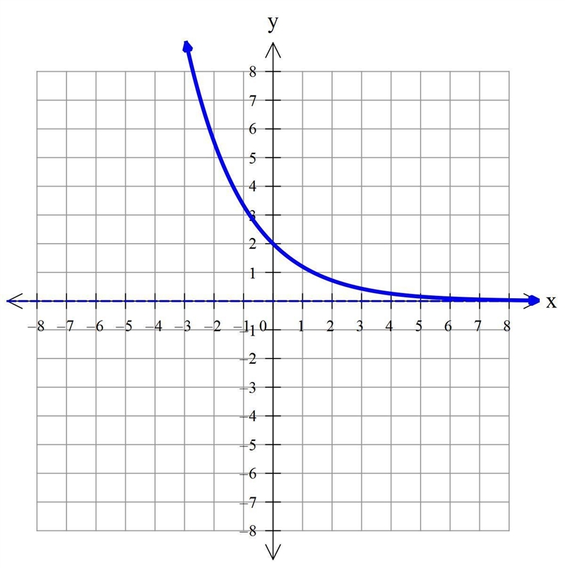 Please help ASAP !!!Graph the function f(x) = 2 * (3/5)^X-example-1