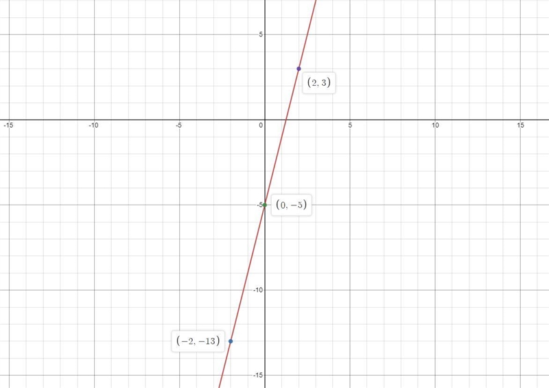 Consider the following linear function and graph it:y = 4x − 5y = _______x, y = ______-example-1