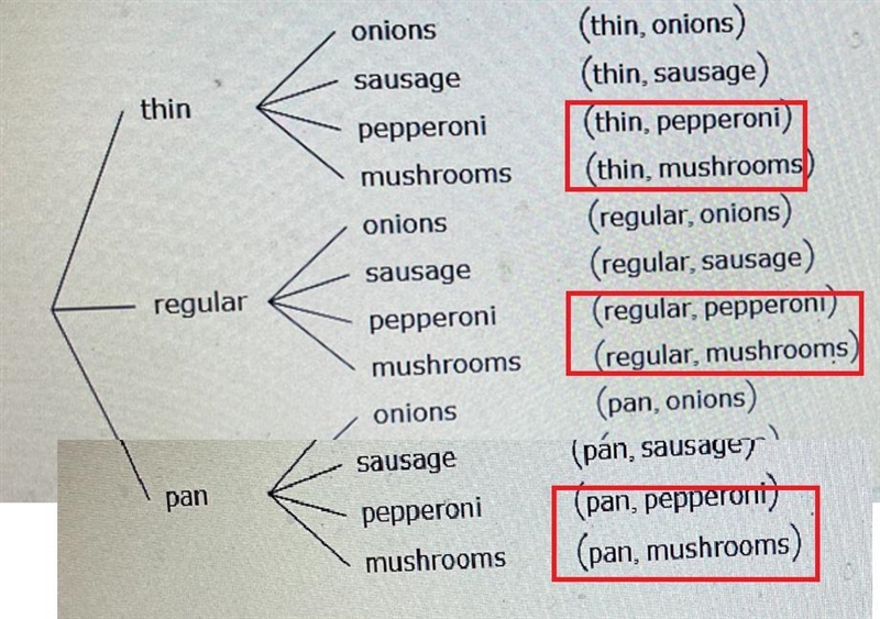 The tree diagram below shows the possible outcomes. Use the diagram to answer the-example-2