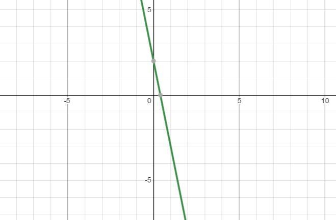 Select the correct answer.Hurry! Which number best represents the slope of the graphed-example-1