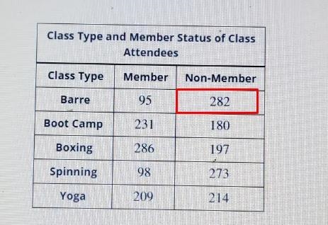 A group fitness gym classifies it's fitness class attendees by class type and member-example-1