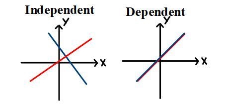 Given the equation y=2x+3, write a second equation that would create an independent-example-1