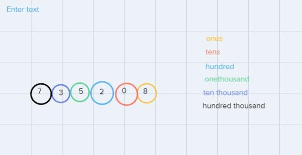 Han says that the value of the 7 in 735,208 is 10 times the value of the 7 in 137,342 Do-example-1