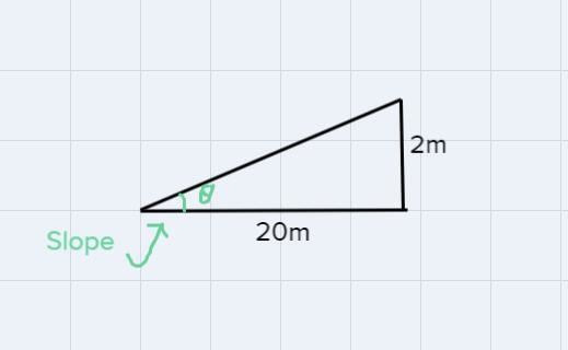 a driveway is built on an incline so that it rises 2 meters over a distance of 20 meters-example-1