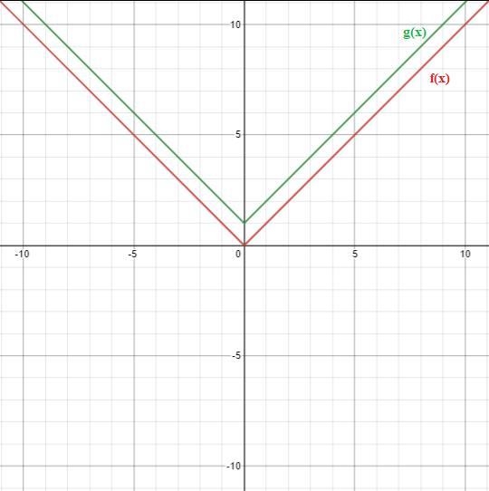 Begin by graphing the absolute value function f(x) = lxl. Then use the transformations-example-1