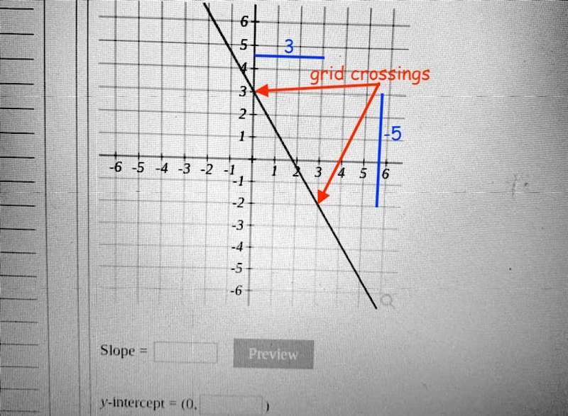 Slope = y-intercept = (0,-example-1