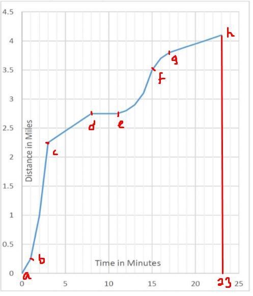 ANSWER ONLY A-Ca. what is the students speed from the 3rd to 5th minute?b. at what-example-1