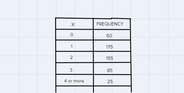 A group of adults was surveyod and asked how many vehicles they currently owned. Theresults-example-1