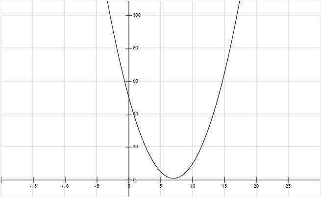 G(x) = (x - 7)^2 + 1step and graph ?-example-1