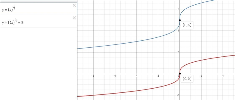 the function f(x)= x^1/3 is transformed to get function h. h(x) = (2x)^1/3 + 5 which-example-1