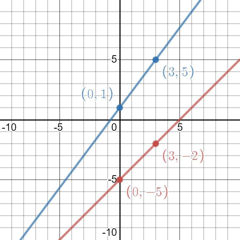 How does the graph of y = x-5 compare to the graph of y=4/3×+1?-example-3