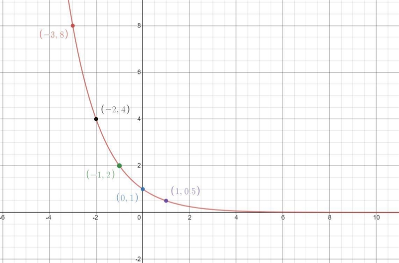 Use a table of values with at least 5 values to graph the following function:-example-2