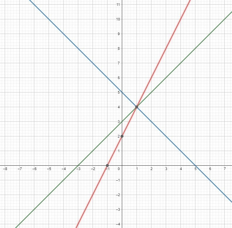 Create a third equation that could be added to the system so that this solution does-example-1