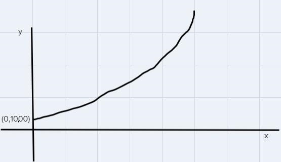 The value, in dollars, of an antique has increased exponentially over x years as shown-example-1