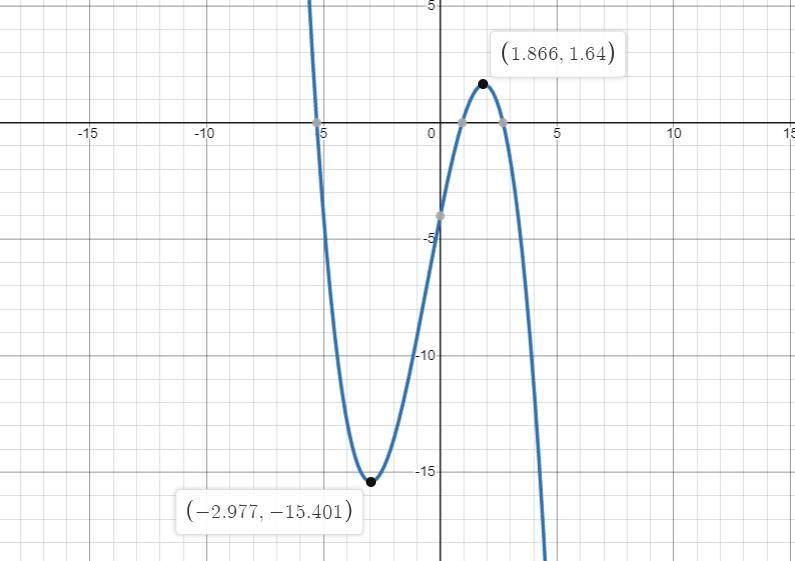 If the local minimum of y≈ -15.4 and it occurs at x≈___ then what is the local minimum-example-1