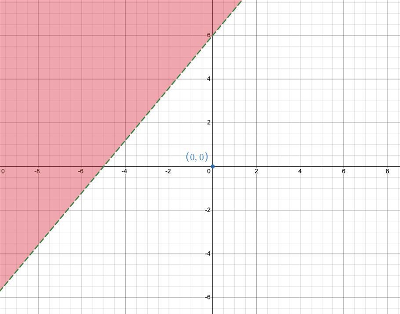 Graph the inequality on a plane.5y - 6x > 30-example-3