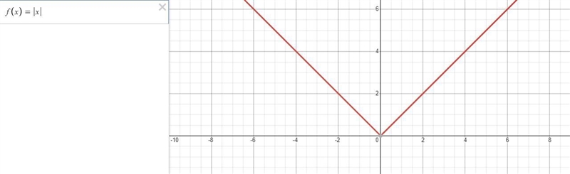 Find the interval in which the absolute value function is strictly increasing.[0, ∞)(0, ∞)[-∞, 0)[0, ∞]-example-1