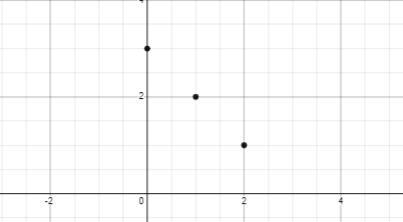 For equation y= -x + 3 a) complete the table of valuesb) plot the points found in-example-2