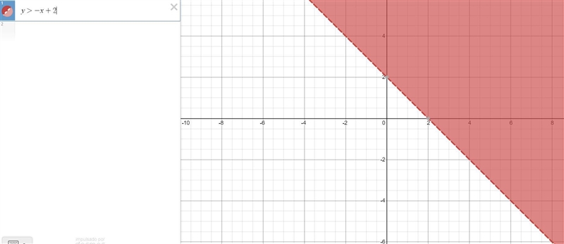 Graph the inequality on a plane. Shade a region below or above the line. Y > - x-example-2