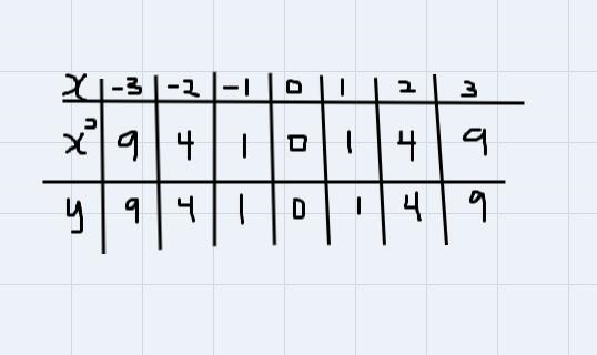 Create a table of values for y=x^2 and y=(x+2)^2 and y=(x-3)^2-example-1