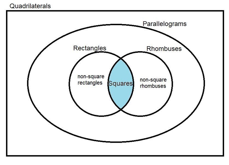 A 4. Which of the following statements is false? All squares are rectangles. All rectangles-example-1