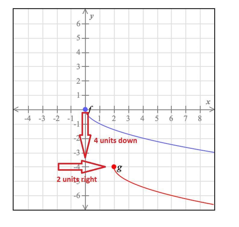 The graph of f (in blue) is translated a whole number of units horizontally and vertically-example-1