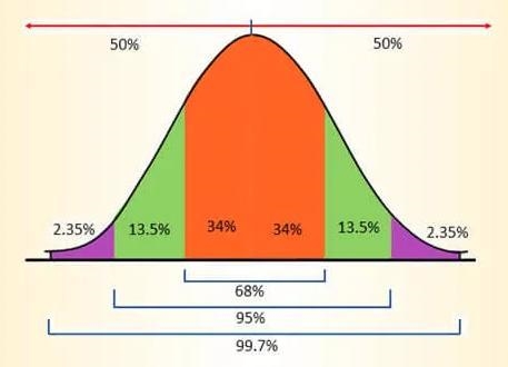 Use the empirical rule to solve the problem.At one college, GPA’s are normally distributed-example-1