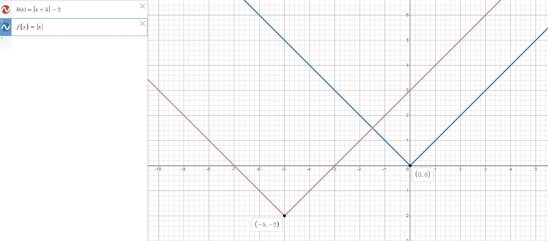 The parent function of h(x) = |x+5| -2 I need to find out the parent equation and-example-1