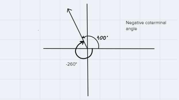 Find the measure of a positive angle and a negative angle that are coterminal with-example-3