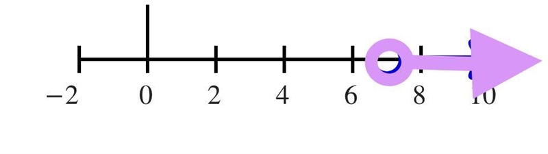 Solve the following inequality: 6s + 21 > 63-example-1