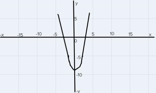 Generate ordered pairs for y = x^2 - 9 using x = -4,-2,0,2 and 4. Identify the corresponding-example-1