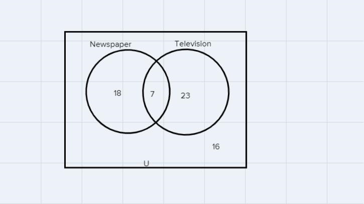 ChangeA survey of 64 college students was taken to determine where they got the news-example-3