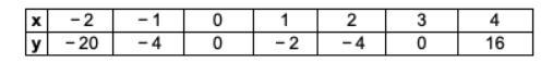 Find the cubic function that models the data in the table below.-example-1