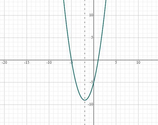 What is the axis of symmetry?Y = x^2 + 4x - 5-example-1