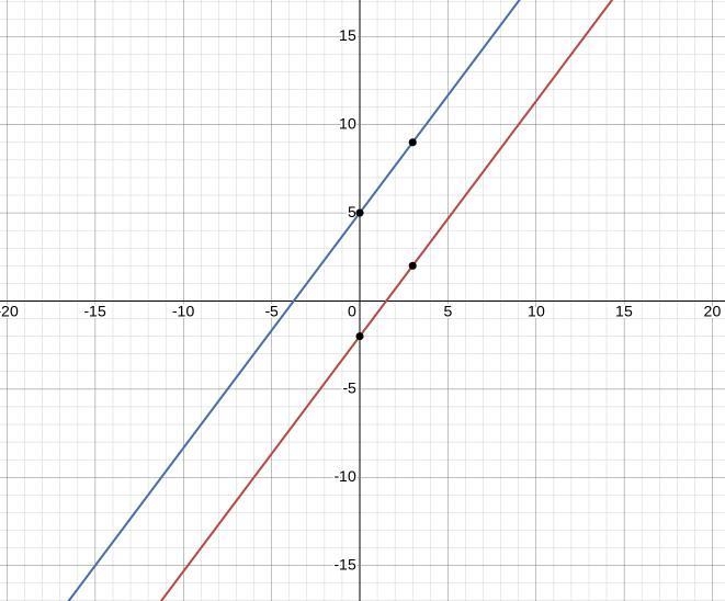 Solving system of equations by graphing.-example-1