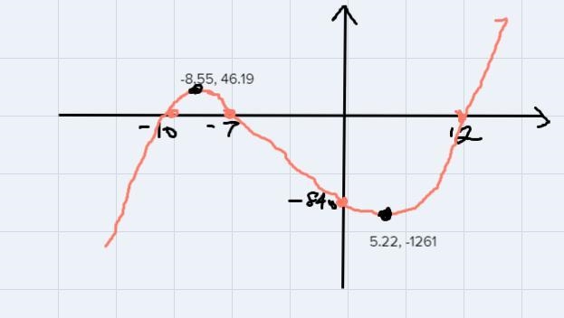 Hi! I’m not quite sure how to make a graph from polynomial functions. Can you help-example-2