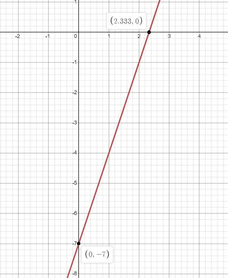 Y=3x-7 how do i graph it using form y=mx-example-1