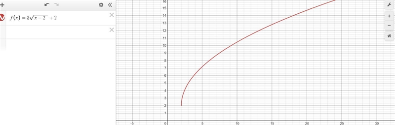 What is the parent graph of the function, g(x) = 3VX-2-example-1