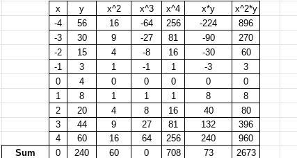 Which of the following quadratic regression equations best fits the datashown below-example-1