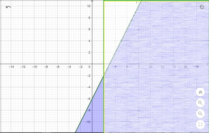 Question 14 Х On the set of axes below, graph the following system of inequalities-example-2