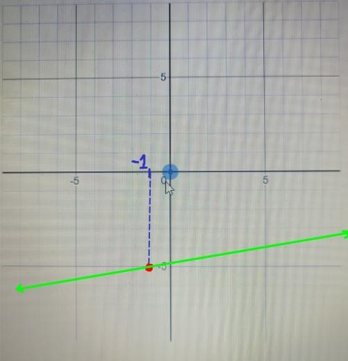 Graph the line passing through -1 and -5 whose slope is m equals 1/5-example-2