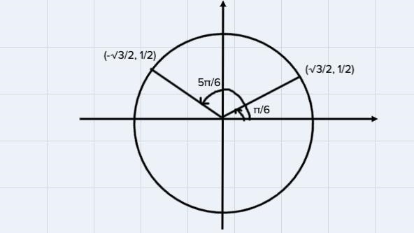 Find the exact value of cos (17π/6) by using the unit circle.-example-1