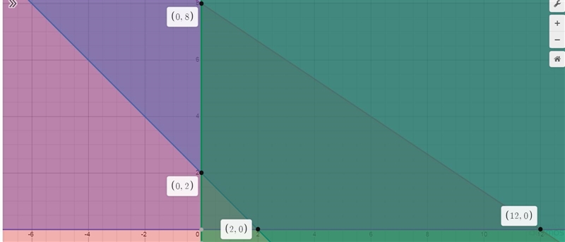 Given the function z=2x +yFind the value objective at each corner of the graph-example-1