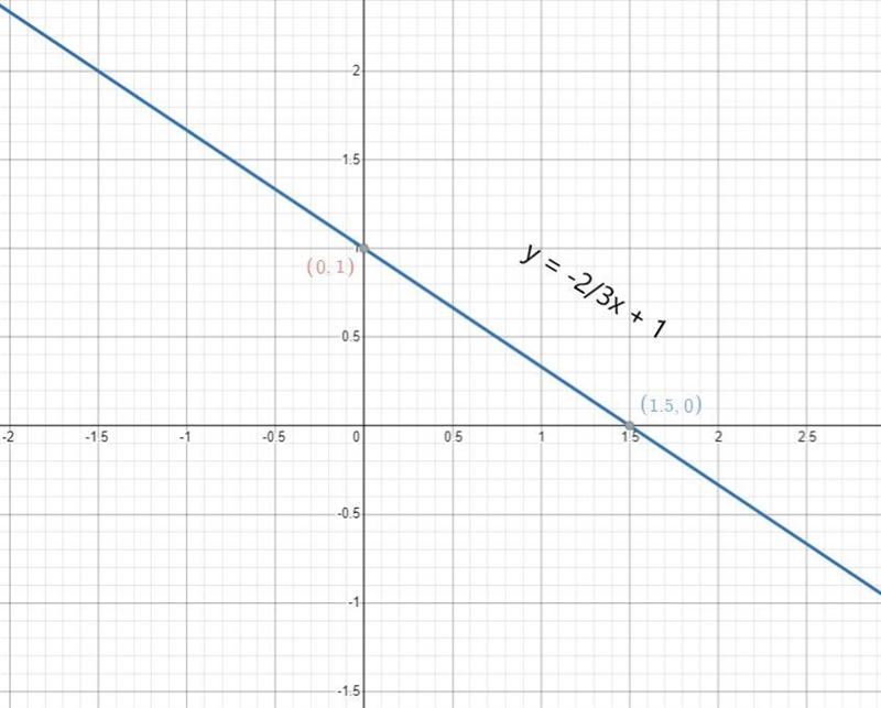 I have to graph the equation y= - 2/3 x + 1 and I dont remember how. can you help-example-1