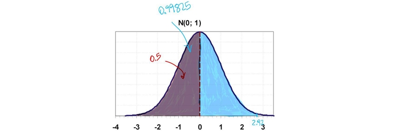 The area between z=0 and z=2.92 under the Standard normal curve is what?Round to four-example-1