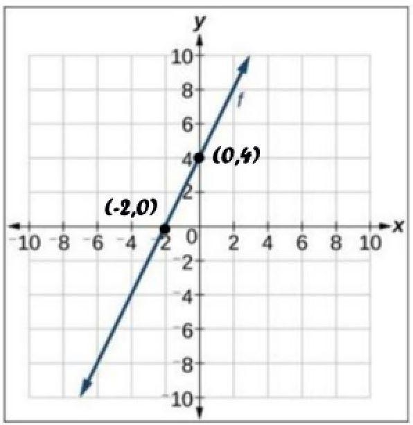 Line f is graphed on the coordinate grid shown.￼               What is the slope of-example-1