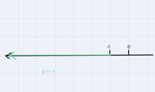 6 >= 3p + 9I need help-example-1